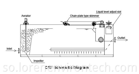 Qaabeynta LCAF LCAF layout